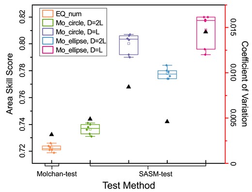 Comparison of ASS box plots and coefficient of variation for evaluating forecasting ability of different testing methods. The diamonds represent the ASS of the six submodels of RELM-TibetSE using the SASM-test or Molchan-test methods. The triangles represent coefficients of variation. Boxes represent the distribution of the ASS obtained by evaluating the six similar forecasting submodels using different testing method or testing parameter.