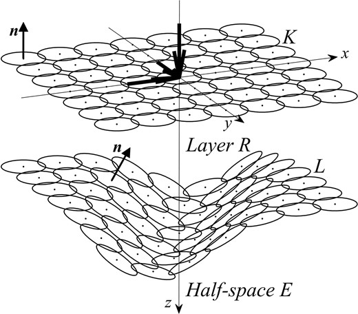 3-D model of a layer R over a half-space E bounded by finite surfaces K and L. The last one is the smooth interface with half-space E. Their normal vectors n are shown. The black arrows at the origin of coordinates indicate vertical and horizontal unit harmonic loads.