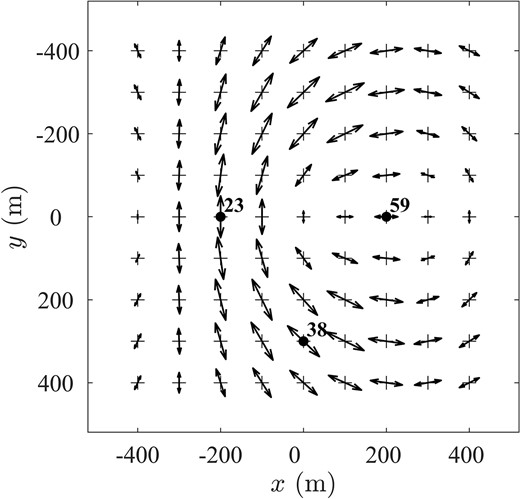 Direction and modulus of the maximum directionally dependent coefficient ($\gamma $) of the $81$-stations array of the 3-D model of an infinite layer with a flat surface over a half-space with an interface formed by a syncline-shape and an anticline-shape shown in Fig. 7 for the frequency $f = 0.25$ Hz. Three stations marked with a dot and numbered are selected to show the directional-HVSR ($H^{\prime}/V$) in Fig. 11 (see Fig. 7b for station reference).