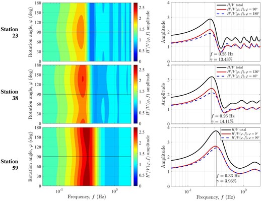 Directional-HVSR ($H^{\prime}/V$) for three stations of the 3-D model of an infinite layer with a flat surface over a half-space with an interface formed by a syncline-shape and an anticline-shape shown in Fig. 7, in the left column. Total $H/V$ and $H^{\prime}/V$ corresponding to the maximum directionally dependent coefficient ($\gamma $) obtained from the directional-HVSRs in the right column (see Fig. 7b for station reference).