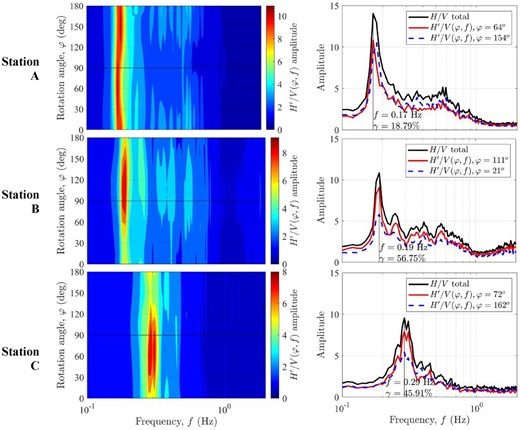 Measurements of directional-HVSR at three sites in Chalco array, Valley of Mexico. Left column, directional-HVSR,$H^{\prime}/V$, for three stations. Right column, total $H/V$ and the minimum and maximum values for each station.