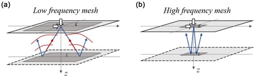 3-D sketch of the adaptive meshes approach of a flat layer R over a half-space E bounded by the K mesh for the surface and the L mesh for the interface (indicated with dark grey squares): (a) for low frequencies (long wavelengths), non-geometric reflections may be engendered at distant points and the mesh extent of K and L is large; and (b) for high frequencies (short wavelengths), the reflections are specular and well described by rays and the mesh extent of K and L is small. The arrows on the surface indicate the applied loads. The light grey squares indicated the extent of the study area.