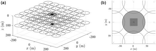 3-D model of an infinite layer of thickness $h = 100$ m and flat surface over a half-space. (a) Adaptive initial (big circles) and final (small circles) local meshes for surface K and interface L, with $49$ ($7 \times 7$) collocation points each, for the observation point at the surface at $x = 0$ m and $y = 0$ m (grey circle). The initial mesh corresponds to the lowest frequency to be resolved, and the small one corresponds to the highest frequency of interest. (b) Detail of the final surface mesh occupying about one sixth of the central element of the initial surface mesh.