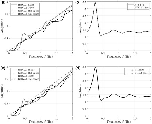 HVSR of the 3-D model of a flat layer over a half-space shown in Fig. 3. (a) and (c) Imaginary parts of Green's function, $- {\rm{Im}}({G_{xx}})$ and $- {\rm{Im}}({G_{zz}})$, for an observation point at the surface. (b) and (d) HVSR associated. (a) and (b) Correspond to the reference solution computed by $f - {\bf{k}}$ analysis and HV-Inv which are considered as trustworthy. (c) and (d) Results from the 3-D IBEM with our adaptive meshes.