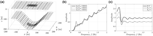 3-D model of an infinite layer with a flat surface over a half-space with a cylindrical channel-type interface. The layer thickness varies from $h = 100$ m for $| x | > 150$ m, reaching $h = 200$ m at the centre. (a) Adaptive initial (big circles) and final (small circles) local meshes for surface K and interface L, for the observation point at the surface at $x = 0$ m and $y = 0$ m (grey circle); (b) IBEM results for imaginary parts of Green's function of the system, $- {\rm{Im}}( {{G_{xx}}} )$, $- {\rm{Im}}( {{G_{yy}}} )$ and $- {\rm{Im}}( {{G_{zz}}} )$ for the observation point of (a); and (c) total $H/V$ and directional-HVSR: ${H_x}/V$ and ${H_y}/V$, for the same point.