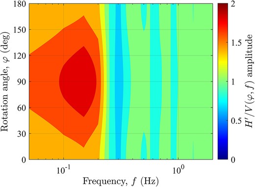 Contour plots of directional HVSR ($H^{\prime}/V)$ of a layer with a deep channel-like interface model shown in Fig. 5(a), at the surface observation point located at $x = 0$ m and $y = 0$ m, for frequencies up to $2$ Hz and $0^\circ \le \varphi \le 180^\circ $. The contours show a peak of about $2$ at $0.2$ Hz for $\varphi = 90^\circ $, the direction of the cylinder, and have a minimum at $\varphi = 0^\circ $ (and $180^\circ $), recovering amplitude at $f\,\, = \,\,0.6$ Hz.