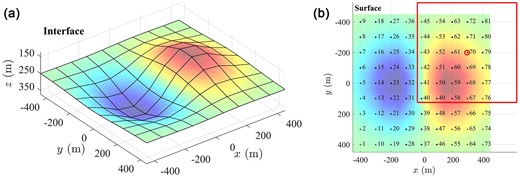 3-D model of an infinite layer with a flat surface over a half-space with an interface formed by a syncline-shape and an anticlinal-shape. (a) Global mesh of the interface; the syncline-shape is centred at $x = - 200$ m and $y = 0$ m with thicknesses $h = 367$ m. The anticlinal-shape is centred at $x = 200$ m and $y = 0$ m with thicknesses $h = 133$ m. (b) Global mesh of the surface where the $81$ observation points are marked and numbered. As a schematic example, the local mesh K used to calculate the response for point 70 (marked with a circle) is indicated by a bulk line.
