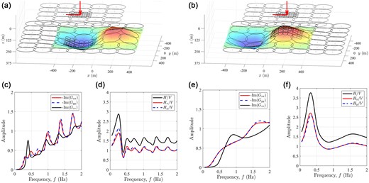 HVSR for the 3-D model of an infinite layer with a flat surface over a half-space with an interface formed by a syncline-shape and an anticlinal-shape shown in Fig. 7. (a) Adaptive initial (big circles) and final (small circles) local meshes for surface K and interface L, for the observation point at the surface at $x = - 200$ m and $y = 0$ m (point 23 in Fig. 7b), colourmap indicate the global mesh for the interface; (b) adaptive initial (big circles) and final (small circles) local meshes for surface K and interface L, for the observation point at the surface at $x = 200$ m and $y = 0$ m (point 59 in Fig. 7b), colourmap indicate the global mesh for the interface; (c) and (d) imaginary parts of Green´s function, and total $H/V$ and directional-HVSR: ${H_x}/V$ and ${H_y}/V$, respectively, for the observation point at (a), (c) and (d) imaginary parts of Green´s function, and total $H/V$ and directional-HVSR: ${H_x}/V$ and ${H_y}/V$, respectively, for the observation point at (b).