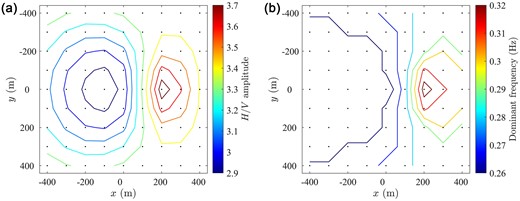 HVSR main peak contours of (a) amplitude and (b) fundamental frequency of the $81$-station array of the 3-D model of an infinite layer with a flat surface over a half-space with an interface formed by a syncline-shape and an anticline-shape shown in Fig. 7.