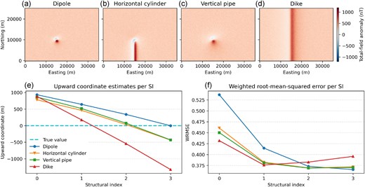 Data and results from the synthetic data test using different values of structural index $\eta$ for different source types. (a–d) Noise-corrupted total-field magnetic anomaly data caused by a dipole ($\eta =3$), a horizontal cylinder ($\eta =2$), a vertical pipe ($\eta =2$) and a vertical North–South dyke ($\eta =1$), respectively. (e) Estimate of the upward source coordinate $z_o$ as a function of structural index for the dipole (blue line with circles), horizontal cylinder (orange line with downward-pointing triangles), vertical pipe (green line with squares) and dyke (red line with upward-pointing triangles). The true upward coordinate of the sources ($z_o = {0}\, \mathrm{m}$) is marked by the blue dashed line. Note that the $z_o$ estimate is closest to the true value when the correct structural index for each source type is used. (f) The weighted root-mean-squared error (WRMSE; eq. 29) as a function of structural index for the dipole (blue line with circles), horizontal cylinder (orange line with downward-pointing triangles), vertical pipe (green line with squares) and dyke (red line with upward pointing triangles). The WRMSE is minimum for each source type when the correct structural index is used.