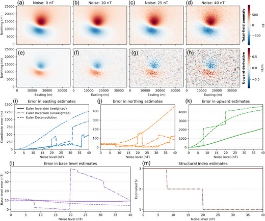 Data and results from the synthetic data test used to investigate the effect of high-frequency noise on the Euler inversion results. (a–d) Noise-corrupted total-field magnetic anomaly of a dipolar source for noise levels 0, 10, 25 and 40 nT. (e–h) The upwards derivative of the data in (a)–(d), calculated by FFT. (i–k) Error in the estimated easting, northing and upwards coordinates, respectively. (l) Error in the estimated base level. (m) The estimated structural index $\eta$ using Algorithm 2. The lines in (i)–(m) are the results for Euler deconvolution (dashed line), Euler inversion without data weights (dashed–dotted line), and Euler inversion with weights (solid line) 1 for the total-field anomaly, 0.1 for the eastwards derivative, 0.1 for the northwards derivative and 0.025 for the upwards derivative.