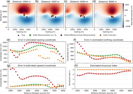 Data and results from the synthetic data test used to investigate the effect of interfering dipolar sources inside the data window on the Euler inversion results. (a–d) Total-field magnetic anomaly of four out of the 31 models, each of which includes the same central dipole and an interfering dipolar source at different distances from the main source. Also plotted are the estimated positions from Euler deconvolution (green square), finite-difference Euler deconvolution (red diamond) and Euler inversion (orange circle). (e–g) The error in the estimated eastwards, northwards and upwards coordinates, respectively, of the source for each of the Euler methods as a function of the distance between sources. (h) The estimated structural index $\eta$ for Euler inversion and finite-difference Euler deconvolution as a function of the distance between sources.