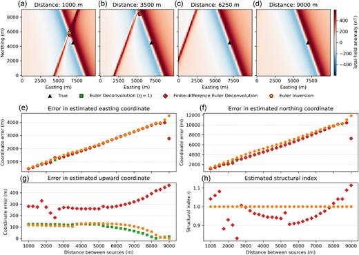 Data and results from the synthetic data test used to investigate the effect of interfering dykes inside the data window on the Euler inversion results. (a–d) Total-field magnetic anomaly of four out of the 33 models, each of which includes the same dyke to the east and an interfering dyke to the west at different distances from the main source. Also plotted are the estimated positions from Euler deconvolution (green square), finite-difference Euler deconvolution (red diamond) and Euler inversion (orange circle). In panels (c) and (d), the three Euler solutions are not visible because they are outside the data window. (e–g) The error in the estimated eastwards, northwards and upwards coordinates, respectively, of the source for each of the Euler methods as a function of the distance between sources. The error for the eastwards and northwards coordinates was calculated with respect to the centre point of the eastern dyke (black triangle). (h) The estimated structural index $\eta$ for Euler inversion and finite-difference Euler deconvolution as a function of the distance between sources.