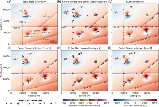 Data and results from the synthetic data test using the moving window scheme (Algorithm 3). (a) Noise-corrupted total-field magnetic anomaly generated from 10 sources with overlapping signals, including dykes and dipoles. The true upward coordinate $z_o$ of each source is shown next to their respective anomalies. (b–f) The estimated source locations from finite-difference Euler deconvolution, Euler inversion, Euler deconvolution ($\eta =1$), Euler deconvolution ($\eta =2$) and Euler deconvolution ($\eta =3$), respectively. The total-field anomaly is shown in the background for reference. The structural index of the solutions are represented by pentagons ($\eta =-1$), diamonds ($\eta =0$), triangles ($\eta =1$), squares ($\eta =2$) and circles ($\eta =3$). For finite-difference Euler deconvolution (b), the structural index symbol is that of the closest integer to the estimated value. The colour of each symbol represents the estimated upward coordinate $z_o$. The window size used was 10 000 m and the step between windows was 5000 m.