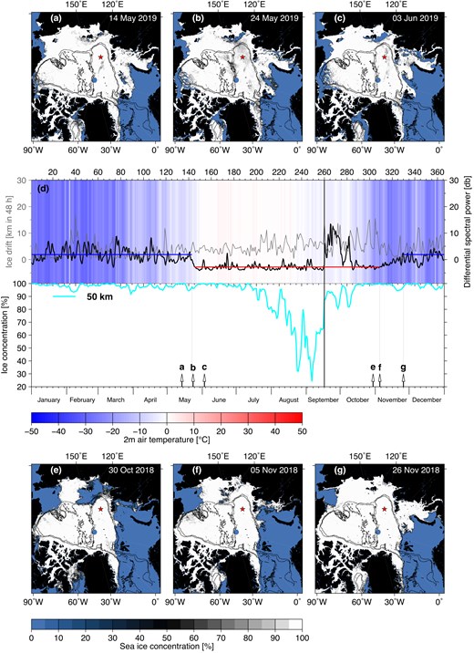 (a)–(c) and (e)–(g) Sea ice concentration from AMSR2 data (Melsheimer & Spreen 2019) on dates marked in (d). Star: OBS location. (d) Differential spectral power in HF band (black line) with winter (blue horizontal line) and summer (red horizontal line) average HF noise levels, vertical lines mark start and end of HF noise periods. Grey: ice drift speed (OSI_SAF 2022), coloured background: 2 m air temperature (Hersbach et al. 2023). Bottom panel: average sea ice concentration within 50 km of the OBS.