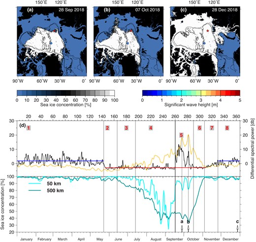 (a)–(c) Sea ice concentration (Melsheimer & Spreen 2019) and significant wave height (Ardhuin et al. 2010) on dates marked in (d). Star: OBS location. (d) Differential spectral power in HF and SPDF1 band. Horizontal lines: average HF noise levels in winter (blue) and summer (red); vertical lines mark start and end of numbered phases described in the text. Average sea ice concentration within 50 km (deep-sea area) and 500 km (also shallow Laptev Shelf) of the OBS.