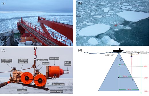 (a) Typical sea ice situation during recovery of the OBS. Ship track around the expected surfacing position of the OBS is visible. (b) OBS surfacing at the starboard side of the ship after ice breaking. Note that the head buoy did not surface. (c) Modified Lobster OBS design. Note the large head buoy and the transponder construction. (d) Concept of the OBS redesigned for continuous near surface tracking with the Posidonia system with the transponder hanging down from the OBS after release.