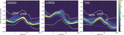 PPSD plots for 12 months of vertical component data from OBS GKD03 in the ice-covered Arctic Ocean, OBS LOK02 (Barreyre et al. 2023) in open waters of the Norwegian–Greenland Sea and land station TIXI (Laboratory/USGS, 2014). Grey lines: Peterson high- and low-noise model (Peterson 1993). See text for description of microseismic noise types SPDF, LPDF, SF.