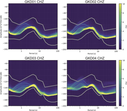 PPSD plots for 12 months of vertical component data from OBS GKD01-04. Grey lines: Peterson high- and low-noise model (Peterson 1993). Note the low noise level of station GKD03.