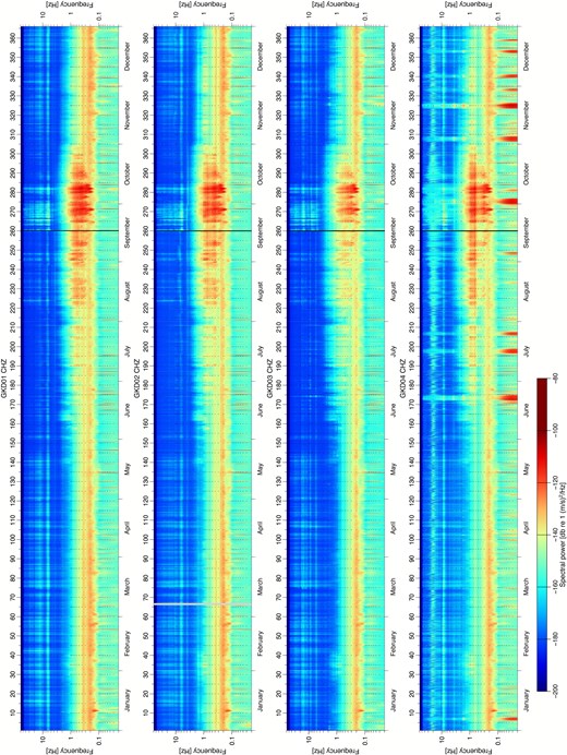 Spectrograms for the vertical channels of all stations. Vertical black line marks the start and end of the recording period with a discontinuity of the noise records across this line. Year 2018 right of black line, year 2019 left of black line. For enlarged versions and all channels see data files ds01-03.