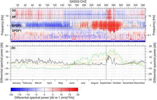 (a) Differential power spectrogram for the vertical component of GKD03. Black line: start of recording period in September 2018. Coloured boxes are frequency bands for determining the mean spectral power of the high-frequency signal HF and the SPDF microseisms. (b) Extracted differential spectral power over time for the marked frequency bands. HF and SPDF time-series are filtered with a cosine filter of 2 and 5 d full width, respectively.