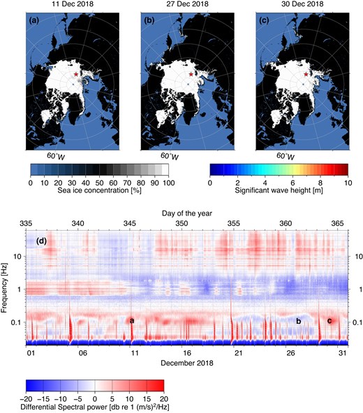 Sea state and ice conditions during (a) a swell event in the Atlantic Ocean, (b) calm conditions and (c) a swell event in the Pacific Ocean. (d) Differential spectrogram of GKD03 vertical channel marking the corresponding LPDF microseism events.