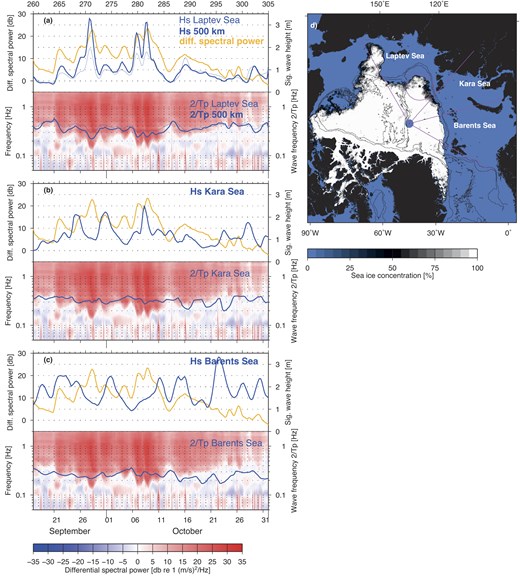 (a)–(c) Top panels: Time-series of SPDF1 differential spectral power and significant wave heights for areas outlined in (d). Bottom panels: Close-up of spectrogram (Fig. 6) showing minimum frequency of SPDF1 band overlain with the same quantity calculated from the mean wave period in the areas in (d). (d) Areas used for calculating average Hs and Tp. Circle is 500 km radius from OBS (star).