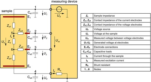 A generalized electrical network model of an SIP measurement.
