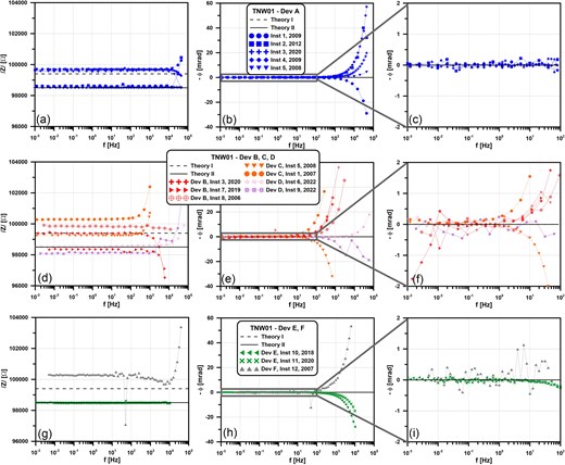SIP results for test network TNW01 for several devices (dev) and institutes (Inst) in different years. Left column (a, d, g): resistance. Middle column (b, e, h): phase values for the entire (instrument-specific) frequency range. Right column (c, f, i): phase values for a selected frequency range. Top row: Device A. Middle row: Devices B, C, D; Bottom row: Devices E and F.