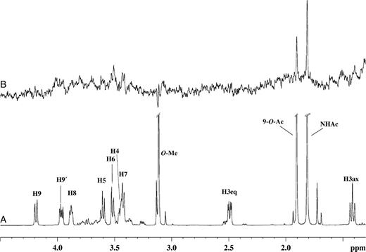 (A) 1H NMR spectra of 46 µM of VP8* complex with Neu5,9Ac2α2Me at a mole ratio of 1:100. (B) STD 1H NMR spectrum with saturation frequency of the protein on-resonance at 7.13 ppm and off-resonance at 33 ppm using a Gaussian pulse cascade (40 Gaussian pulses of 50 ms duration, each with a delay of 100 µs in between each pulse) with a total saturation time of 2 s. All spectra were acquired in 20 mM phosphate buffer, pH 7.1, containing 10 mM NaCl, at 288 K and 600 MHz.