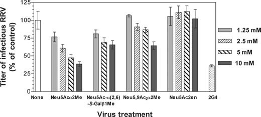 Effect of selected N-acetylneuraminic acid derivatives on RRV infection of MA104 cells. RRV was reacted with Neu5Acα2Me, Neu5Ac-α(2,6)-S-Galβ1Me, Neu5,9Acα2Me, or Neu5Ac2en prior to infection of cells at concentrations ranging from 1.25 to 10 mM, as described in Materials and methods section. As a positive control, RRV was reacted with neutralizing monoclonal antibody 2G4, directed to VP4, at a 1:5000 dilution of ascites fluid (2G4). This antibody does not completely neutralize RRV infection at this dilution. The infectivity titer of virus treated with ligand or antibody is expressed as a percentage of the titer obtained in the absence of ligand or antibody (none). The RRV titer obtained in the absence of ligand or antibody was 5.1×104 fluorescent cell-forming units per milliliter.
