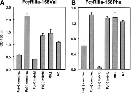 FcγRIIIa-binding activity of anti-human CD20 IgG1s measured by ELISA. Goat antihuman IgG1 polyclonal antibodies were coated on 96-well immunoplates and incubated with equal amounts (0.5 µg/well) of sample antibodies and soluble human FcγRIIIa-His fusion protein [either (A) the FcγRIIIa-158Val allotype or (B) the FcγRIIIa-158Phe allotype]. The binding was detected by anti-Tetra·His antibody as the absorbance at 450 nm. Antihuman CD20s of the Fu(+) complex type, the Fu(−) complex type, the Fu(+) hybrid type, the Fu(−) hybrid type, and the high-mannose types M5 and M8,9 were employed as samples.