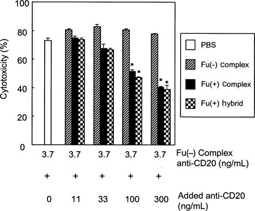 Influence of antihuman CD20 with the Fu(+) complex type or hybrid type Fc oligosaccharides on ADCC of the Fu(−) complex-type anti-human CD20. The Fu(−) complex-type anti-human CD20 was added to the culture at 3.7 ng/mL. The corresponding antihuman CD20 [the Fu(−) complex type (), the Fu(+) complex type (▪), the Fu(+) hybrid type (), or PBS alone (□)] was further added to the reaction at the indicated concentrations. The values plotted as the abscissa show the concentrations of the Fu(−) complex type, the Fu(+) complex type, and the Fu(+) hybrid type added to the reaction. All experiments were done by a 51Cr release assay using human PBMC as effector cells and cells of the human CD20+ B lymphoma cell line Raji as target cells at an E/T ratio of 20/1. The cytotoxicities (%) are indicated as the mean values±SD of triplicate experiments. *P<0.05 compared with the ADCC value in the absence of added antihuman CD20s, as determined by the Student paired t test.