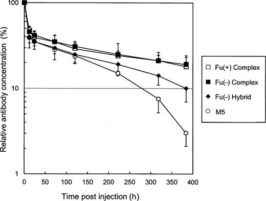Plasma clearance of antihuman CD20 IgG1s in mice. Female ddY mice were injected intravenously with antihuman CD20s. The antibody concentrations in plasma were monitored using a human IgG-specific ELISA. The data shown are the averages for three treated mice as a percentage of the dose remaining over time (the serum concentration 5 min after injection is regarded as 100%). The serum half-life was calculated from the elimination β-phase. Antihuman CD20s of the Fu(+) complex type (open squares), the Fu(−) complex type (closed squares), the Fu(−) hybrid type (closed diamonds), and the high-mannose type M5 (open circles) were employed as samples.