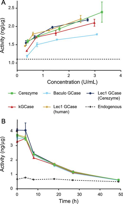 Uptake and half-life in macrophages. Uptake of GCase into cultured macrophages was measured after a 2-h incubation with various concentrations of each form as described in Materials and methods section (A). Half-life of the forms was compared (B) by loading the cells with GCase over a 2-h period then washing the cells and continuing the incubation in the absence of GCase. Intracellular concentration of GCase was measured by enzyme activity following lysis of the cells. The dashed line represents the measured endogenous GCase activity for each experiment.