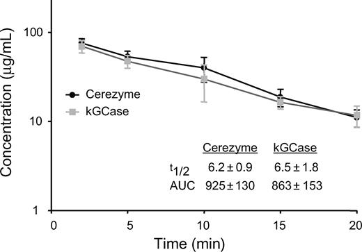 Pharmacokinetics of Cerezyme® versus kGCase. Serum concentration of GCase over time (based on enzymatic activity) following intravenous administration of Cerezyme® or kGCase at 5 mg/kg to D409V/null Gaucher mice (10 animals/group) (t1/2 expressed in minutes; AUC expressed in min versus μg/mL). Values represent mean ± standard deviation.