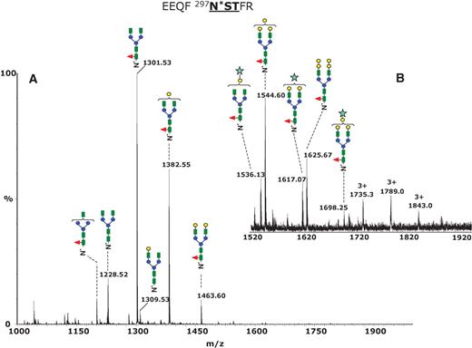 Positive ion nHPLC/ESI/MS of the Fc glycopeptides EEQFN*STFR from the mouse monoclonal antibody 6E10. (A) The MS spectrum averaged over the chromatographic window where glycopeptides eluted (30.6 min, average of 15 full MS scans). The glycan structures of the most abundant glycoforms are indicated above each ion. All ions are doubly charged. (B) Inset in the mass range m/z 1520–1920, showing low abundance di-, tri-, and tetragalactosylated glycoforms. The triply charged ions of m/z 1735.0, 1789.0, and 1843.0 show unusual oligosaccharide composition (see Discussion in the text). Color code: green square – N-acetylglucosamine; red triangle – fucose; blue circle – mannose; yellow circle – galactose; light blue star – N-glycolyl neuraminic acid.