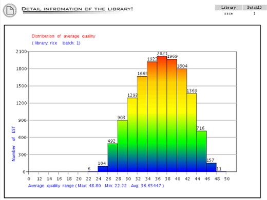The distribution of average sequence quality. The X-axis is the quality from 0 to 50. This figure shows that all the quality of the sequences is above 20 because the system cuts off the low-quality bases, which is re-definable during base-calling. The Y-axis is the number of sequence in each range of the average quality.