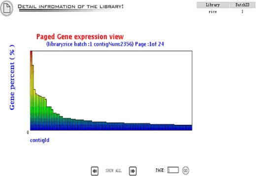Gene expression view is an overview of the gene expression profile in the library. The gene abundance means the contig size divided by the total EST number in the library.