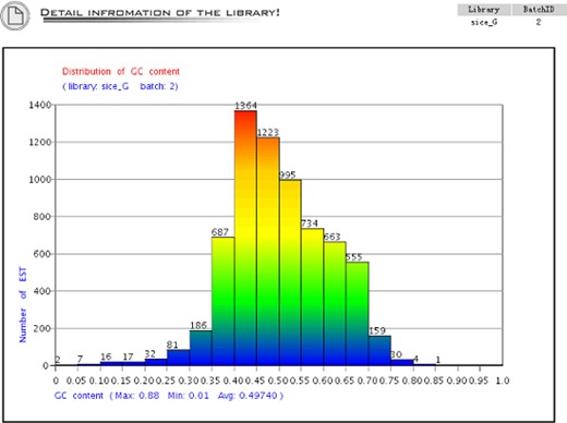 The distribution of the GC content. The X-axis is the GC content and the Y-axis is the sequence number of the GC content.