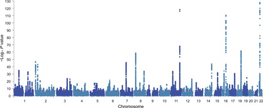 Manhattan plot showing FLI GWAS results in UKBB