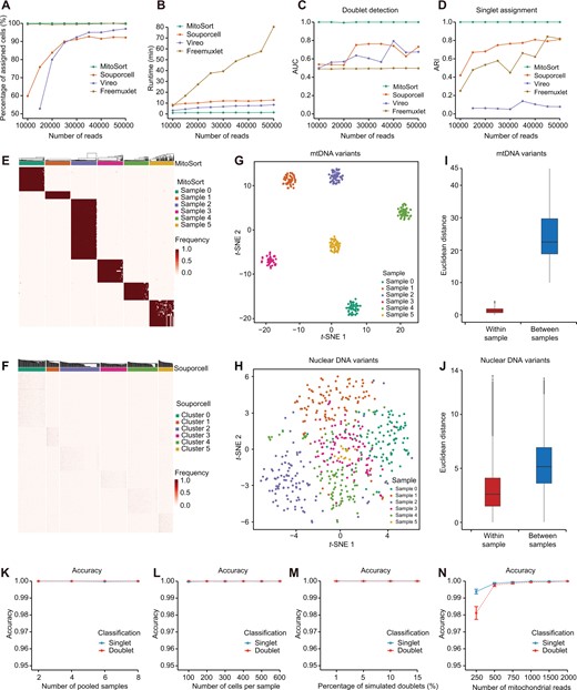 Evaluation of MitoSort using in silico data