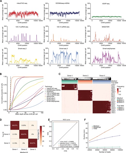Extension of MitoSort to full-length scRNA-seq data