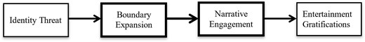 The theorized causal ordering of self-expansion and engagement in the TEBOTS model.