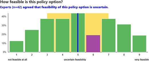 Round 2 ratings example. Source: RAND. Notes: The chart represents an example distribution of experts' responses. Each bar shows the percent of participants choosing each response. The purple bar indicates the participant's own response. The blue line indicates the group median, whereas the yellow area indicates an interquartile range. The statement presented above the chart informs participants about the group decision.