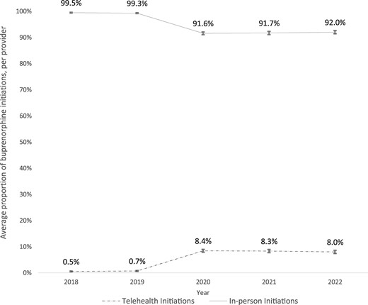 Changes in the initiation of buprenorphine for opioid use disorder treatment via telehealth and in-person care, 2018-2022. Notes: Total number of providers in the sample: n = 3022 in 2018, n = 3366 in 2019, n = 3478 in 2020, n = 3498 in 2021, and n = 3445 in 2022. The average proportion of tele-initiations per provider is 0.5% (95% CI, 0.4%-0.7%) in 2018, 0.7% (95% CI, 0.5%-0.9%) in 2019, 8.4% (95% CI, 7.9%-9.0%) in 2020, 8.3% (95% CI, 7.7%-8.9%) in 2021, and 8.0% (95% CI, 7.4%-8.6%) in 2022. Ninety-five percent CIs are indicated with error bars.