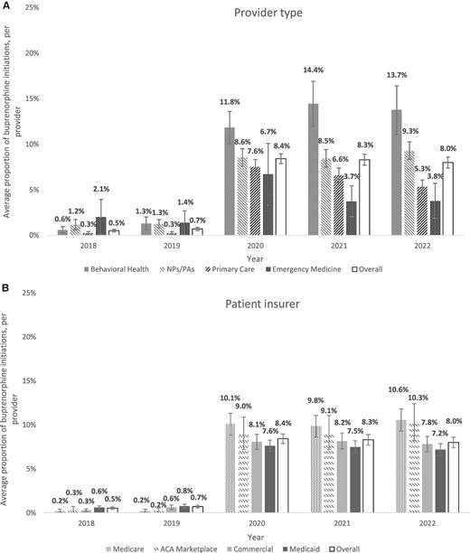 Initiation of buprenorphine for opioid use disorder treatment via telehealth from 2018 to 2022, by provider type and patient insurer. Notes: Total number of providers in the sample: n = 3022 in 2018, n = 3366 in 2019, n = 3478 in 2020, n = 3498 in 2021, and n = 3445 in 2022. Ninety-five percent CIs were indicated with error bars. All differences were significant at the P < 0.05 level. Patient insurer types are mutually exclusive.