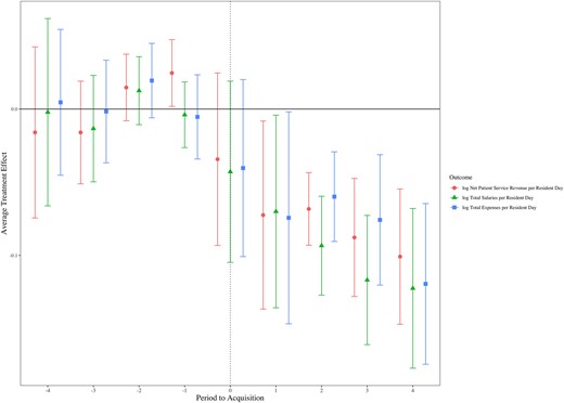Association of PE investment on nursing home finances by year, 2011–2019. Source: Authors’ analysis of Cost Report and LTCFocus data from 2011–2019. The figure illustrates the difference in net patient service revenue, total expenses, and total wages (all per resident day) in PE vs non-PE nursing homes (sample sizes are shown in Table 1). Non-PE nursing homes are for-profit homes that never received PE investment. Estimates were generated from a Callaway and Sant'Anna27 difference-in-differences estimator. Abbreviation: PE, private equity.