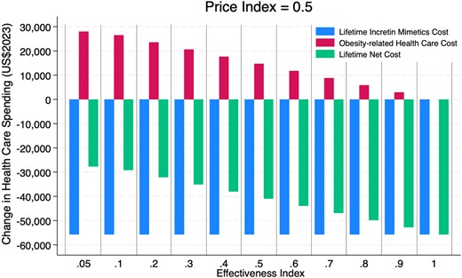 Long-term financial impact of the alternative weight-maintenance program on lifetime health care spending and treatment cost. The figure shows the predicted differences in lifetime health care spending associated with underlying health conditions and treatment costs between enrollment in an alternative weight-maintenance program and continuous long-term full-dose GLP-1/IM use. The price index of 0.5 indicates that the alternative program would cost 50% of the net cost of the full-dose GLP-1/IM strategy, which we assumed to be $265 per month (=0.5 × $530). All costs were discounted at a 3% annual discount rate.