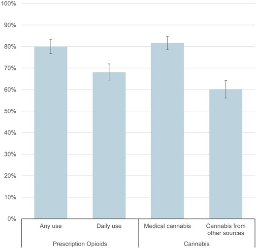 Proportion of physicians willing to accept new patients with chronic noncancer pain by frequency of prescription opioid use and source of cannabis for pain management. Measures are from a survey of physicians fielded by Ipsos using the SurveyHealthcareGlobus panel fielded from July 13, 2023, to August 4, 2023, among respondents willing to accept new patients with chronic noncancer pain (n = 852). Physicians were asked if they currently accept new patients with chronic noncancer pain who are managing their pain with prescription opioids and, among those who said yes, whether they accepted patients who take prescribed opioids “on a daily basis” to manage their pain. Physicians who reported accepting new patients using cannabis were asked whether they accepted “patients accessing cannabis through the state medical cannabis program” and/or “patients using cannabis obtained from sources other than the state medical cannabis program.” Error bars show 95% CIs. Results account for sampling weights.